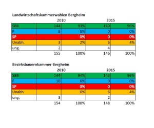 LWK Wahl Bergheim 2015