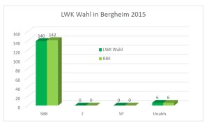 LWK Wahl Bergheim 2015 Diagramm