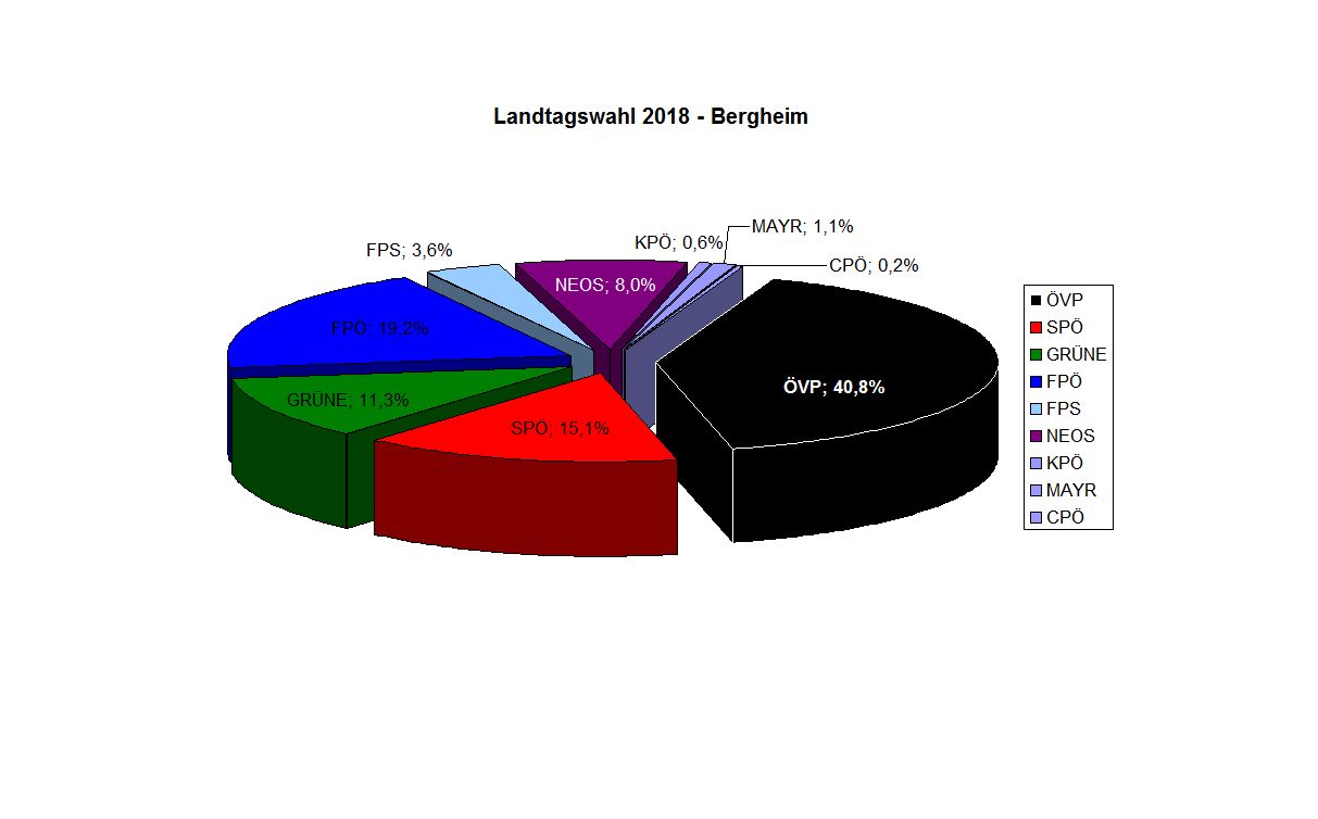 You are currently viewing Landtagswahlergebnis in Bergheim
