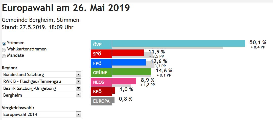 Read more about the article Absolute ÖVP-Mehrheit bei der EU-Wahl in Bergheim