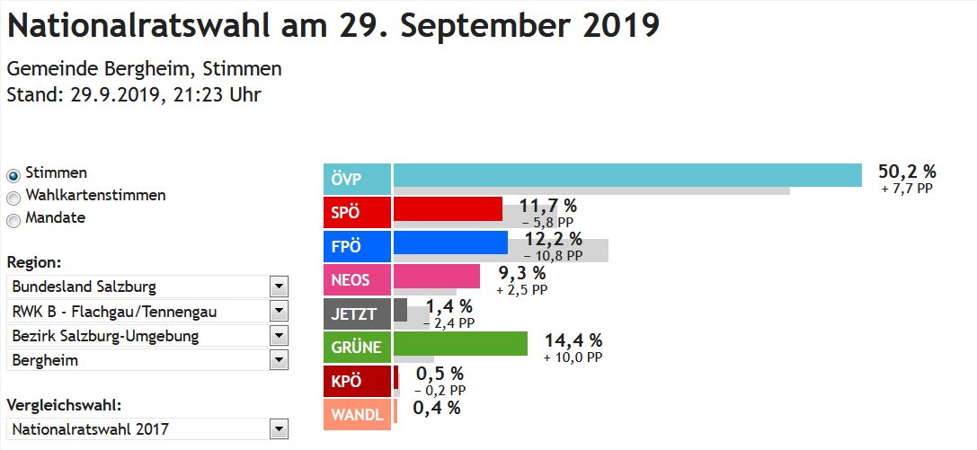 Read more about the article Sensationelles Ergebnis in Bergheim für die ÖVP Bergheim – DANKE!